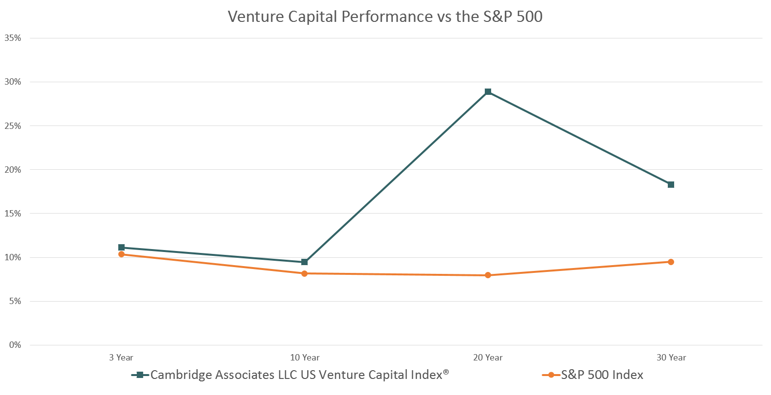 Chart showing comparison of Private Equity Index vs. Vanguard S&P 500 Index Fund