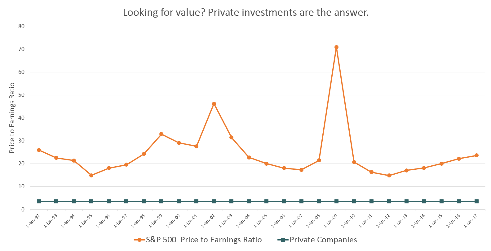 Chart showing comparison of Price to Earnings Ratio of Private Companies vs. S&P 500
