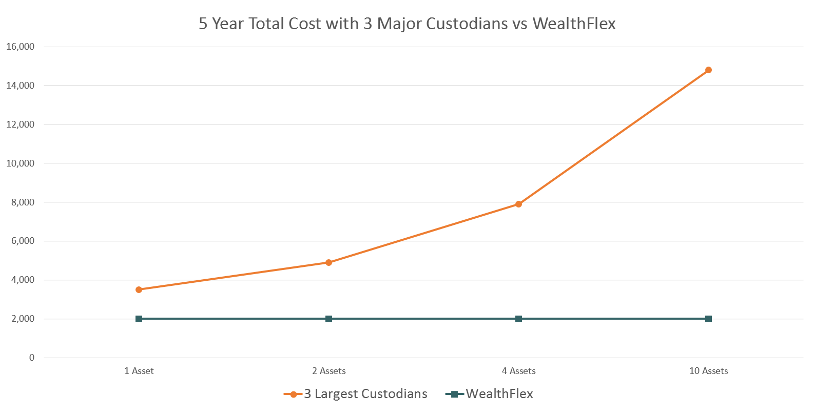 Chart showing comparison of Self-directed IRA Costs of Major Custodians vs WealthFlex